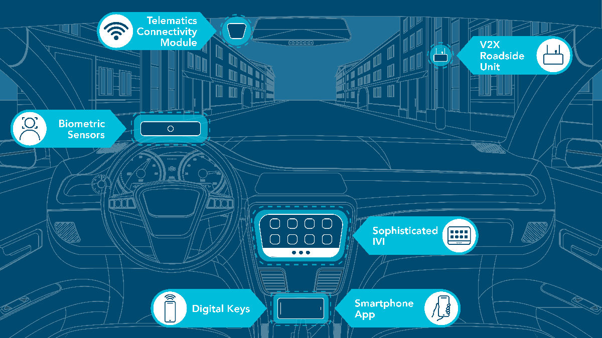 Cameras, Sensors, Vehicle-to-Infrastructure Communication and More